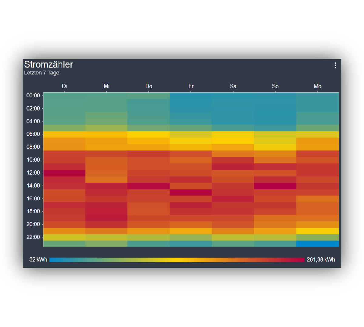 Heatmap, Energiemanagement, Gebäudeautomation